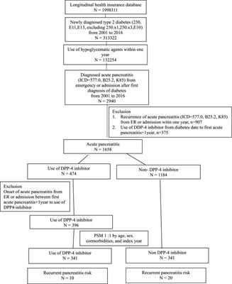 Association of dipeptidyl peptidase-4 inhibitor and recurrent pancreatitis risk among patients with type 2 diabetes: A retrospective cohort study
